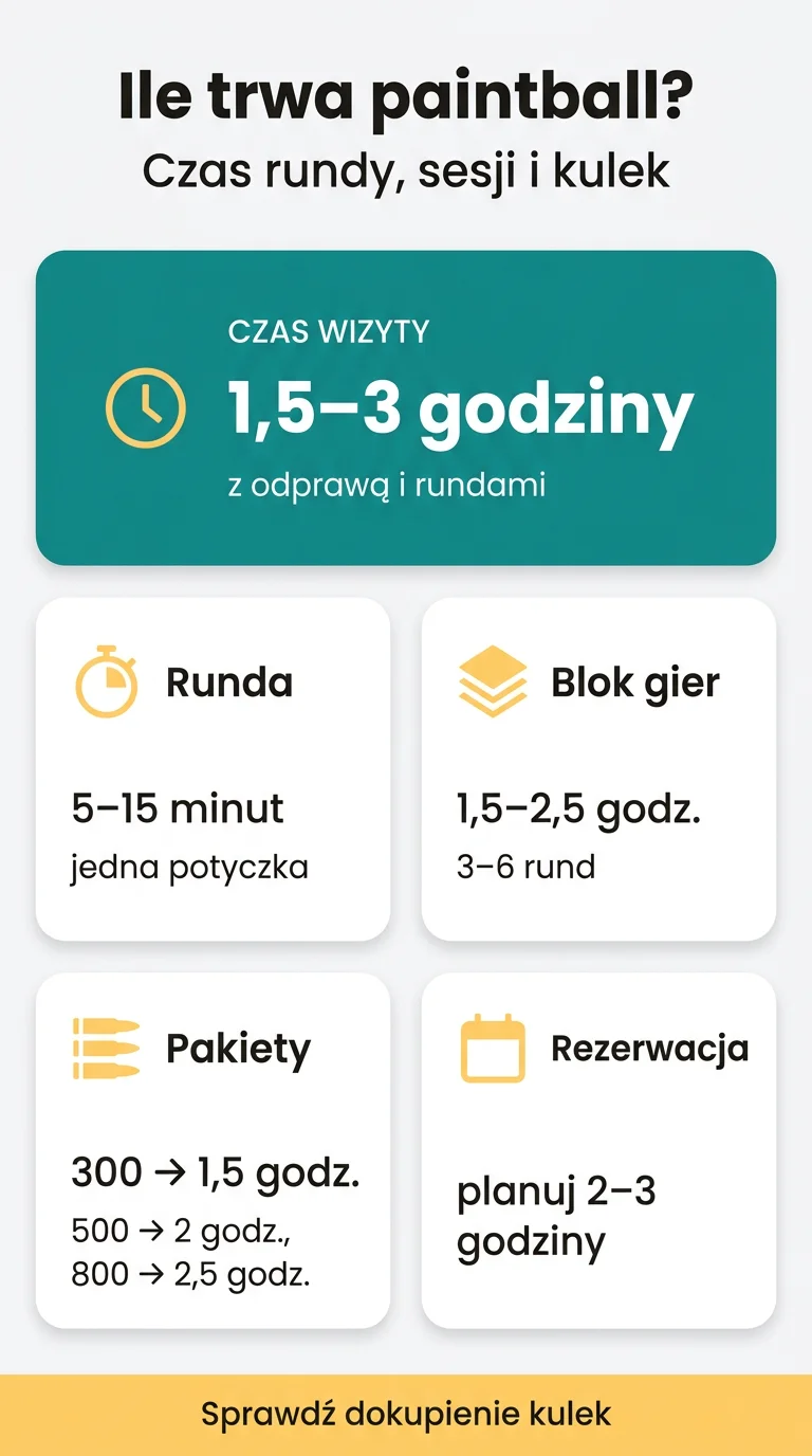 Infografika: Ile trwa rozgrywka w paintball? Czas rundy, sesji i zapas kulek