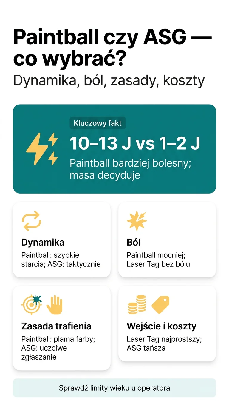 Infografika: Paintball czy ASG co lepsze? Porównanie dynamiki, bólu, zasad i barier wejścia
